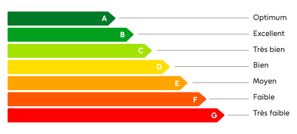 Échelle énergie de A à G